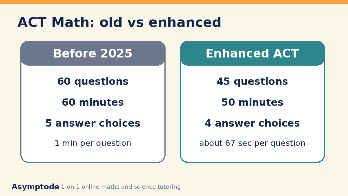 Comparison of old and enhanced ACT Math: 60 questions, 60 minutes and 5 choices before 2025, versus 45 questions, 50 minutes and 4 choices now