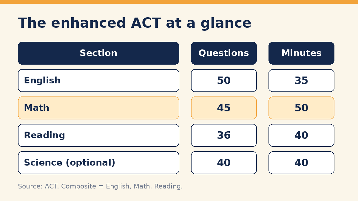 Table of the enhanced ACT sections: English 50 questions in 35 minutes, Math 45 in 50, Reading 36 in 40, optional Science 40 in 40