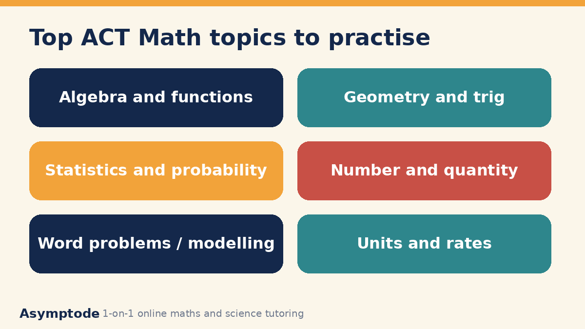 Top ACT Math topics to practise: algebra and functions, geometry and trig, statistics and probability, number and quantity, word problems, units and rates