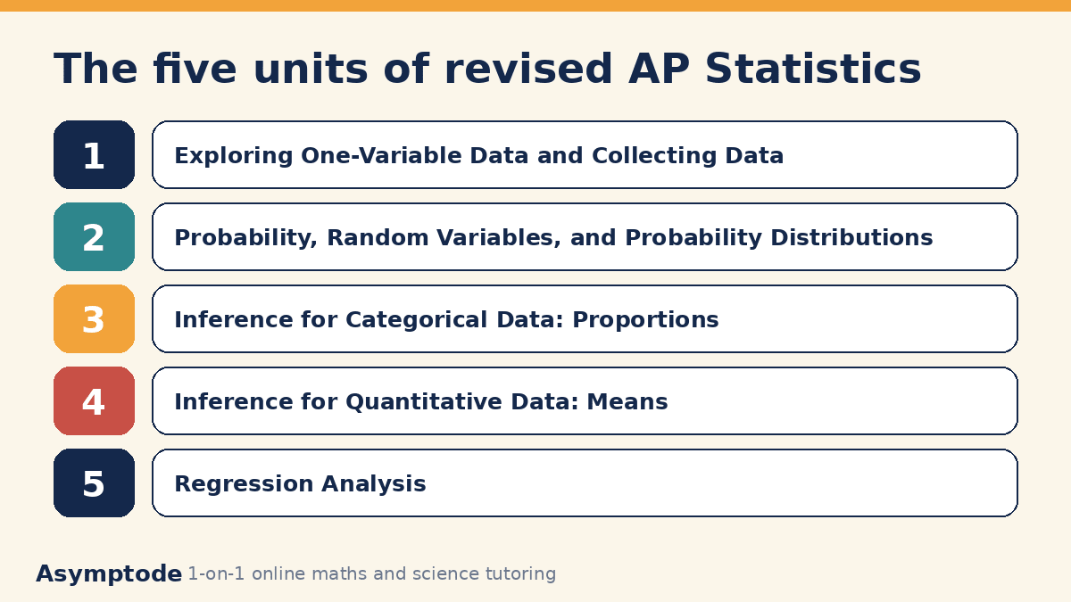 The five units of revised AP Statistics, from exploring one-variable data to regression analysis