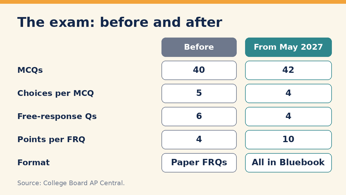 Before and after table of the AP Statistics exam: 40 to 42 multiple-choice questions, 5 to 4 answer choices, 6 to 4 free-response questions, 4 to 10 points each