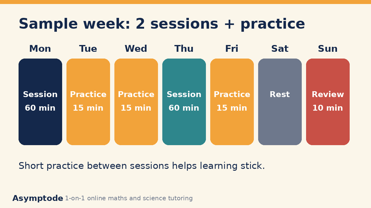 Sample week with two 60-minute tutoring sessions, short 15-minute practice days, one rest day and a 10-minute Sunday review