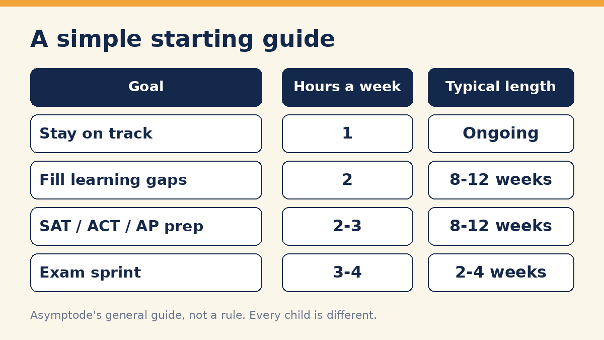 Table of tutoring hours by goal: stay on track 1 hour, fill learning gaps 2 hours, SAT ACT or AP prep 2 to 3 hours, exam sprint 3 to 4 hours