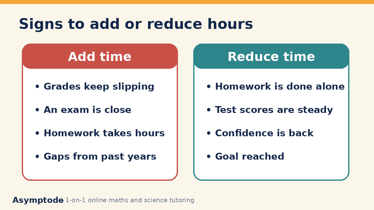 Signs to add or reduce tutoring hours: add time when grades slip or an exam is close, reduce time when homework is done alone and confidence is back