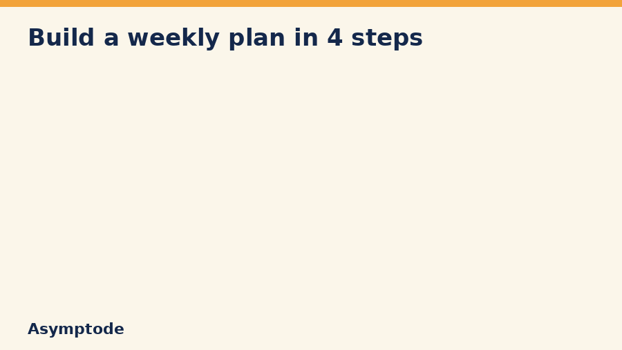 Animation of building a weekly tutoring plan in four steps: name the goal, check the time left, pick sessions, add short practice, then review every 4 weeks