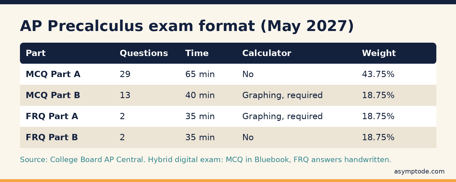 AP Precalculus exam format table for May 2027 with questions, time, calculator rules and weighting
