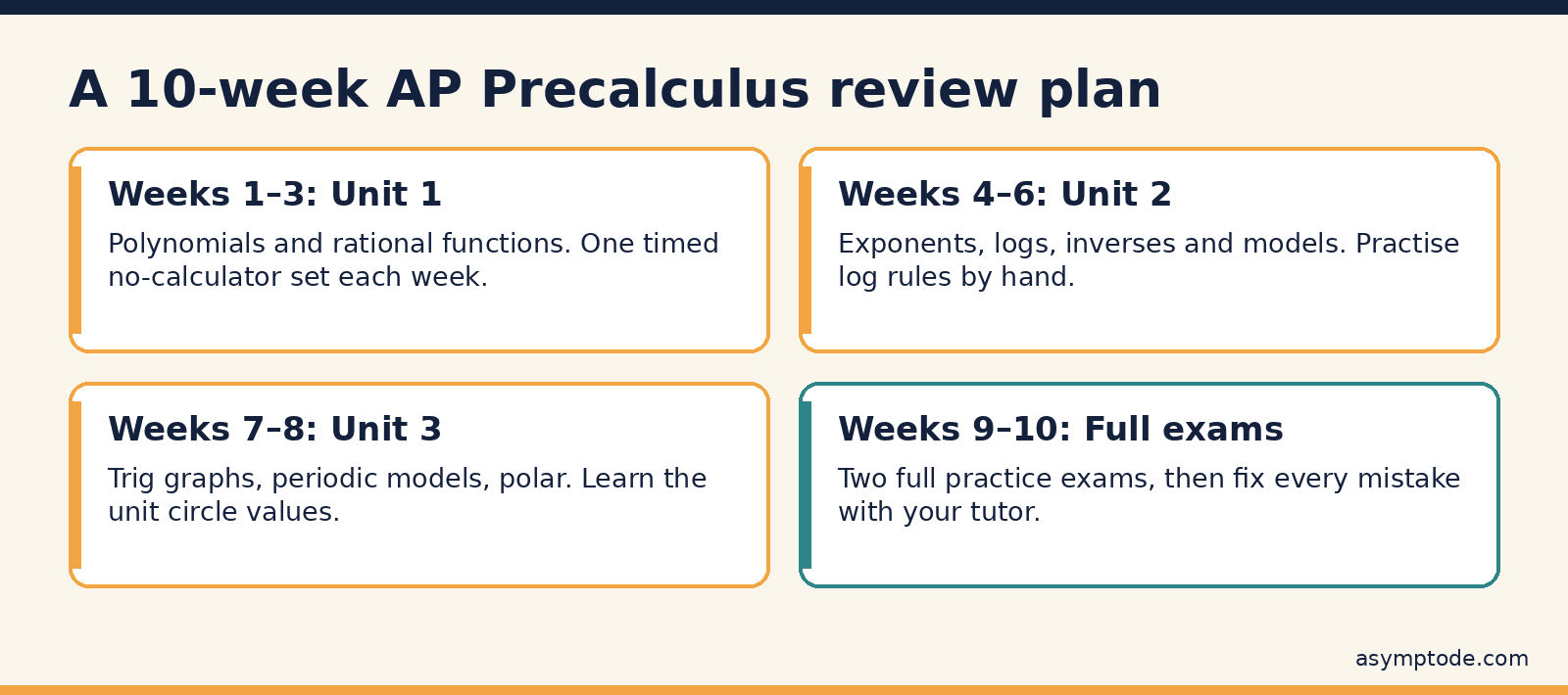 A 10-week AP Precalculus review plan: Units 1, 2 and 3, then full practice exams