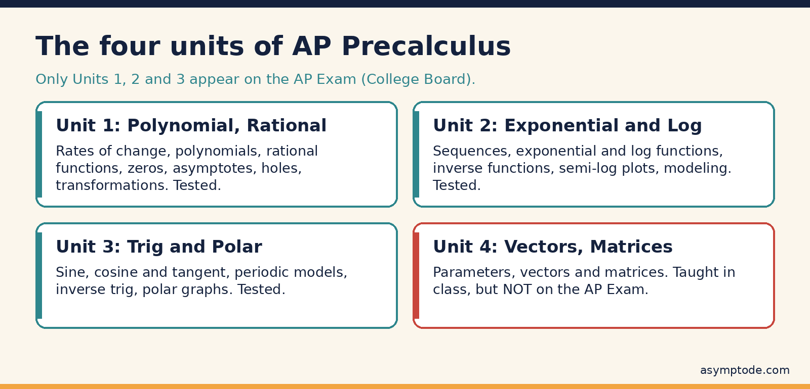The four AP Precalculus units, with Units 1 to 3 tested and Unit 4 not on the exam