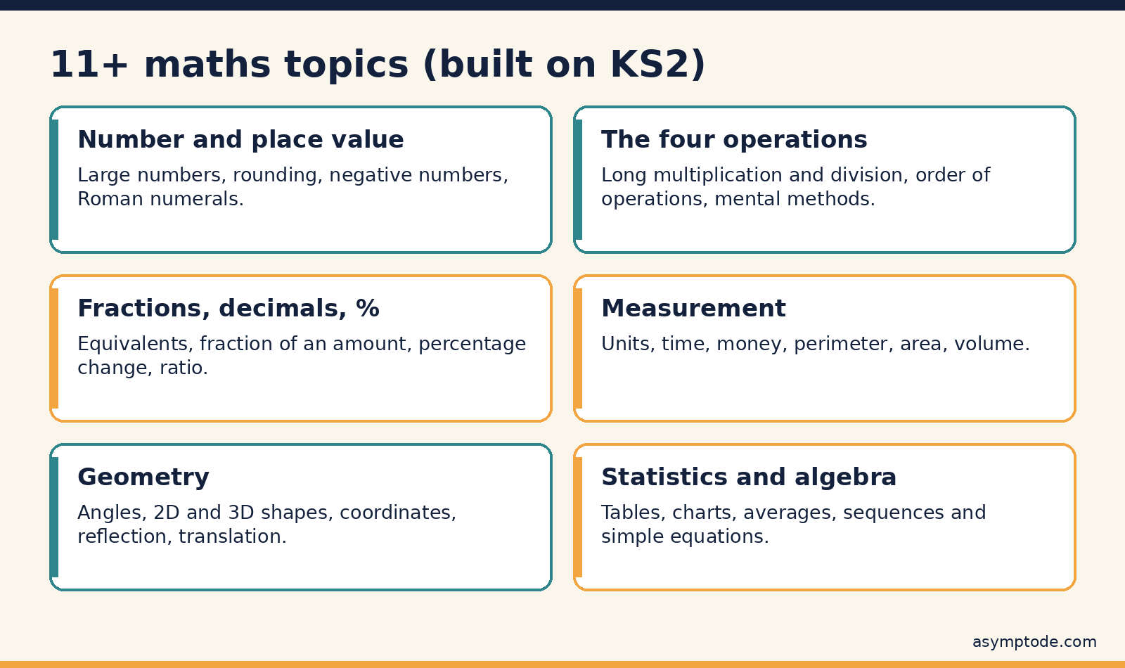 Six 11+ maths topic groups: number, operations, fractions and percentages, measurement, geometry, statistics and algebra