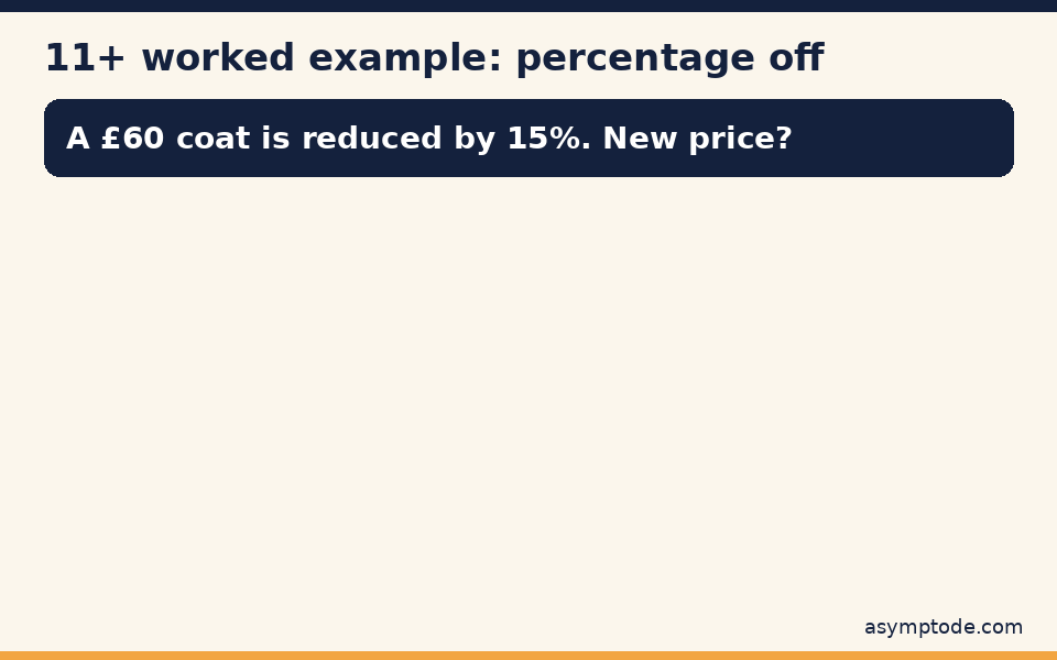 Animated worked example: a 60 pound coat reduced by 15 percent costs 51 pounds