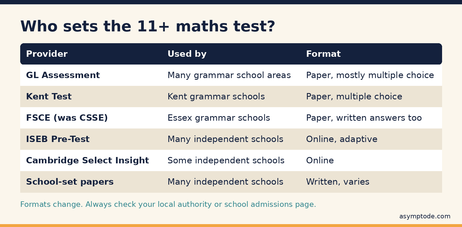 Table of 11+ maths test providers, which schools use them and the test format