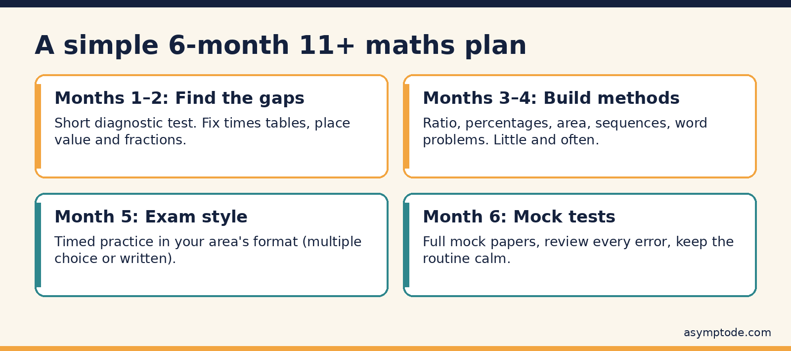 A 6-month 11+ maths plan: find gaps, build methods, exam-style practice, then mock tests
