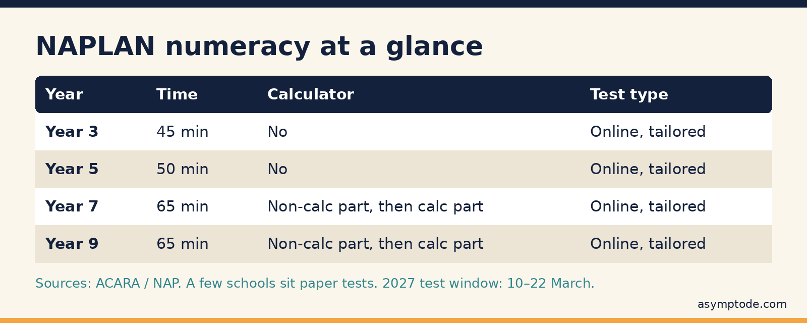 NAPLAN numeracy at a glance: test time and calculator rules for Years 3, 5, 7 and 9