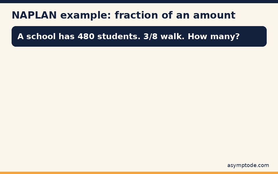 Animated worked example: three-eighths of 480 students is 180