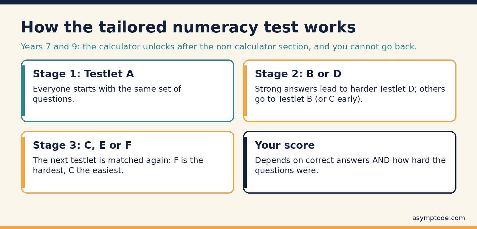 How the NAPLAN tailored numeracy test branches from Testlet A to harder or easier testlets