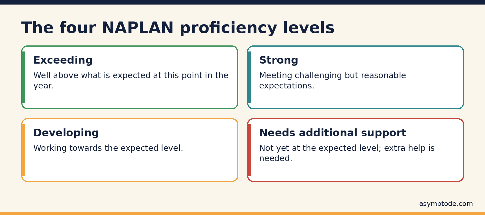 The four NAPLAN proficiency levels: Exceeding, Strong, Developing and Needs additional support