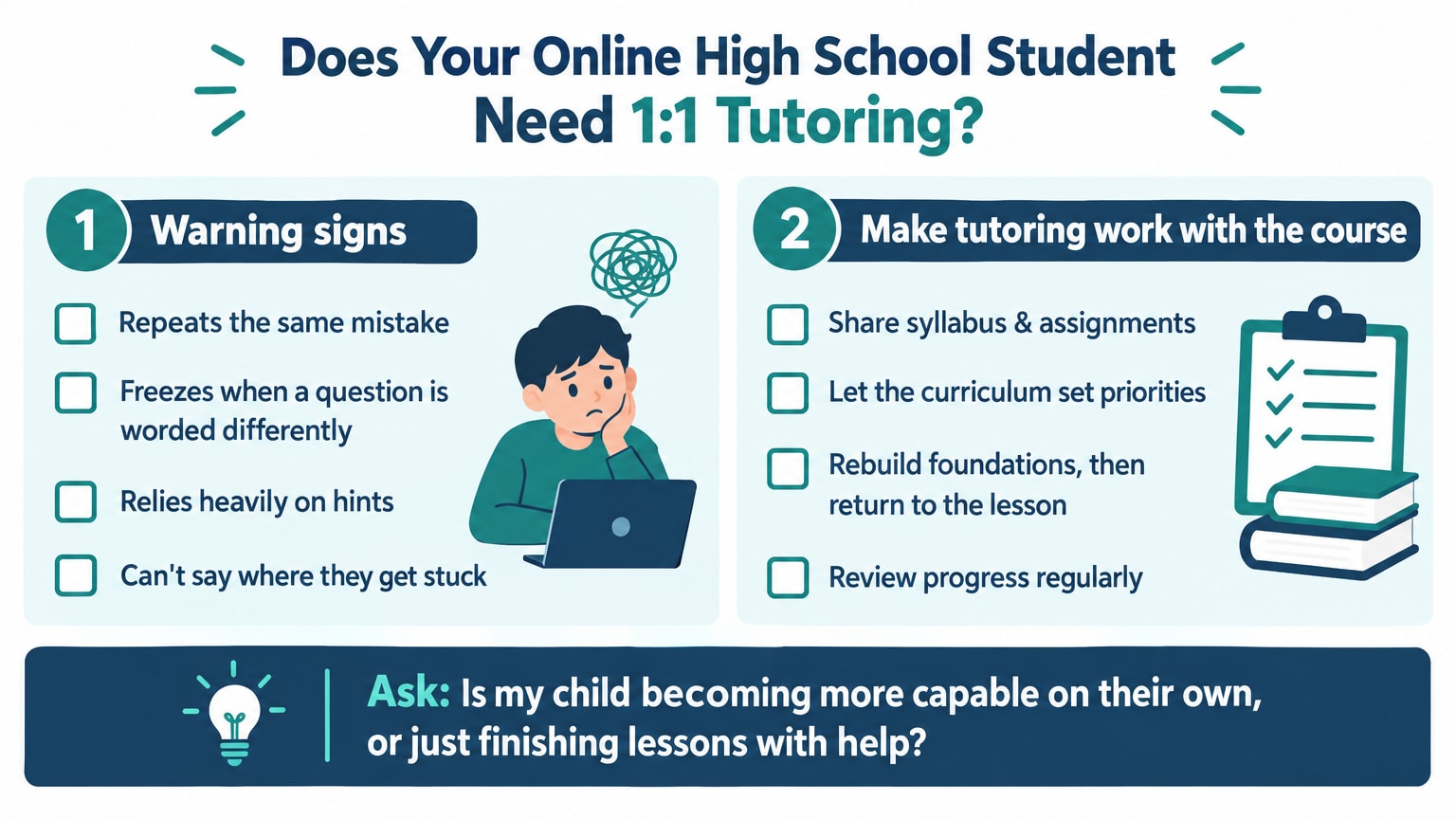 Checklist infographic for parents on how to tell if their online high school student needs 1:1 math or science tutoring and how to integrate it