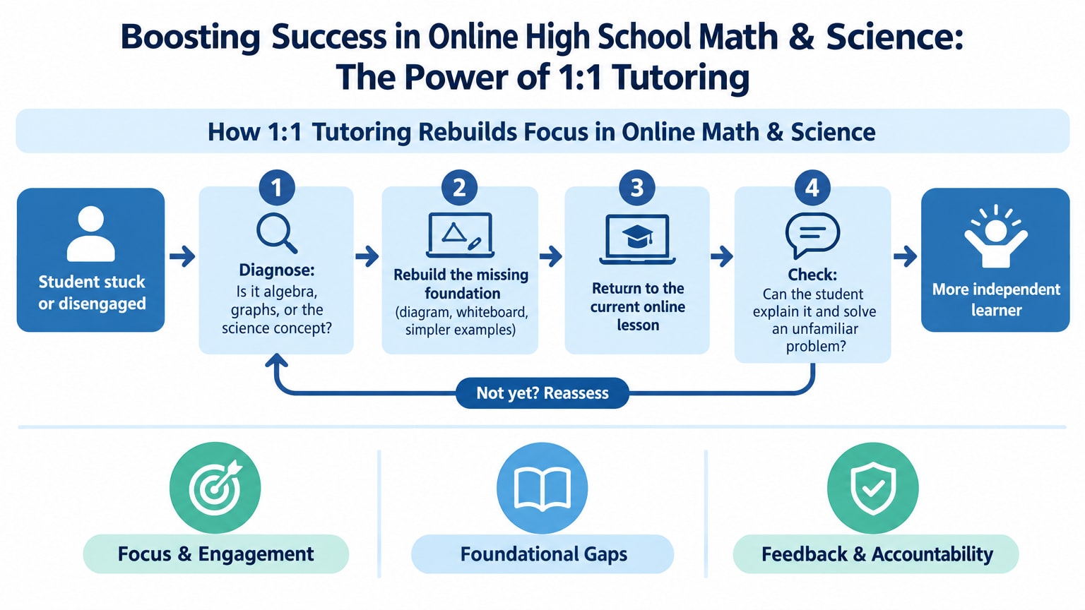 Flowchart of how a 1:1 tutor turns a stuck online Physics student into an independent problem-solver in four steps
