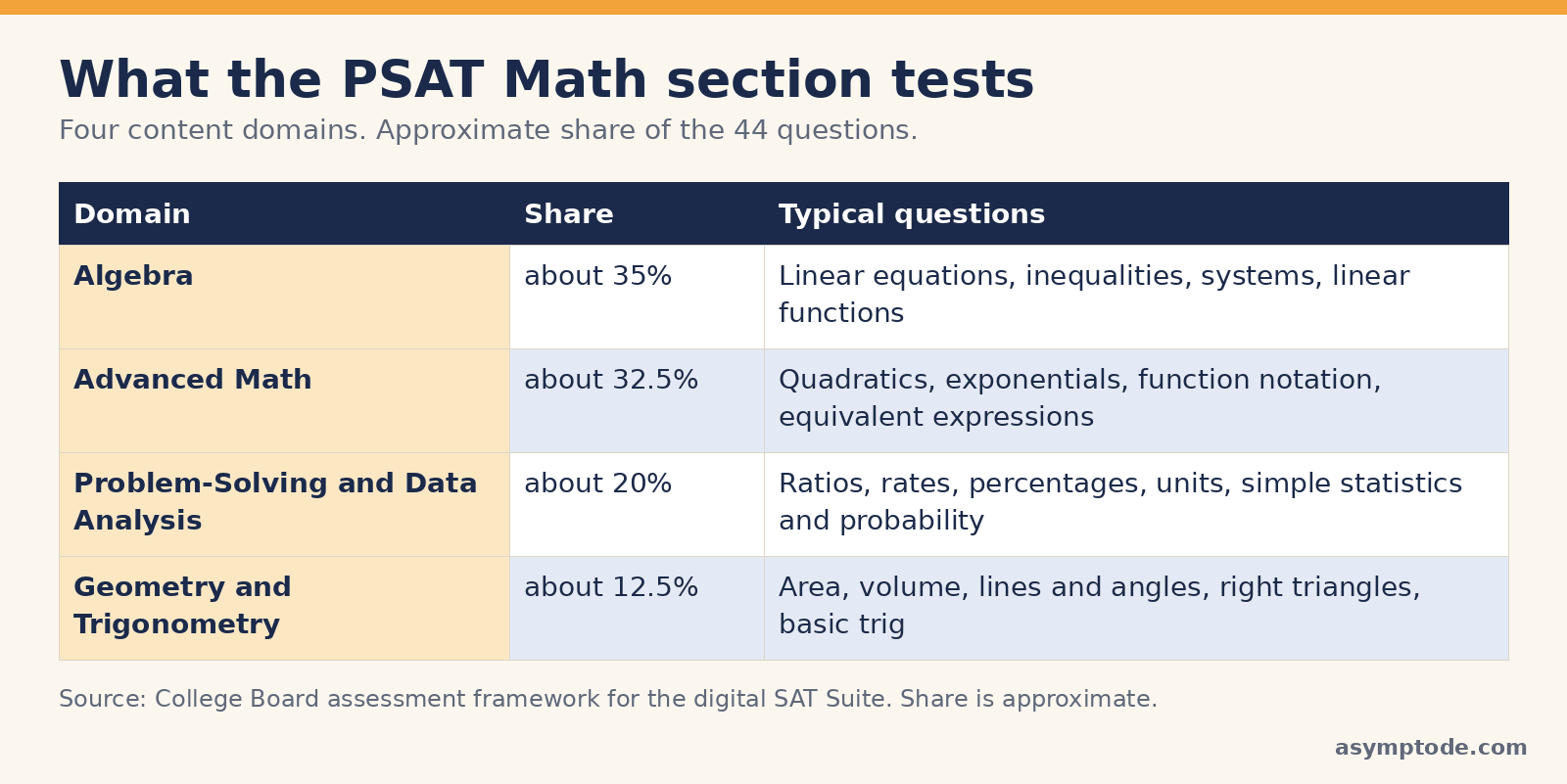 The four PSAT Math domains: Algebra about 35 percent, Advanced Math about 32.5 percent, Problem-Solving and Data Analysis about 20 percent, Geometry and Trigonometry about 12.5 percent