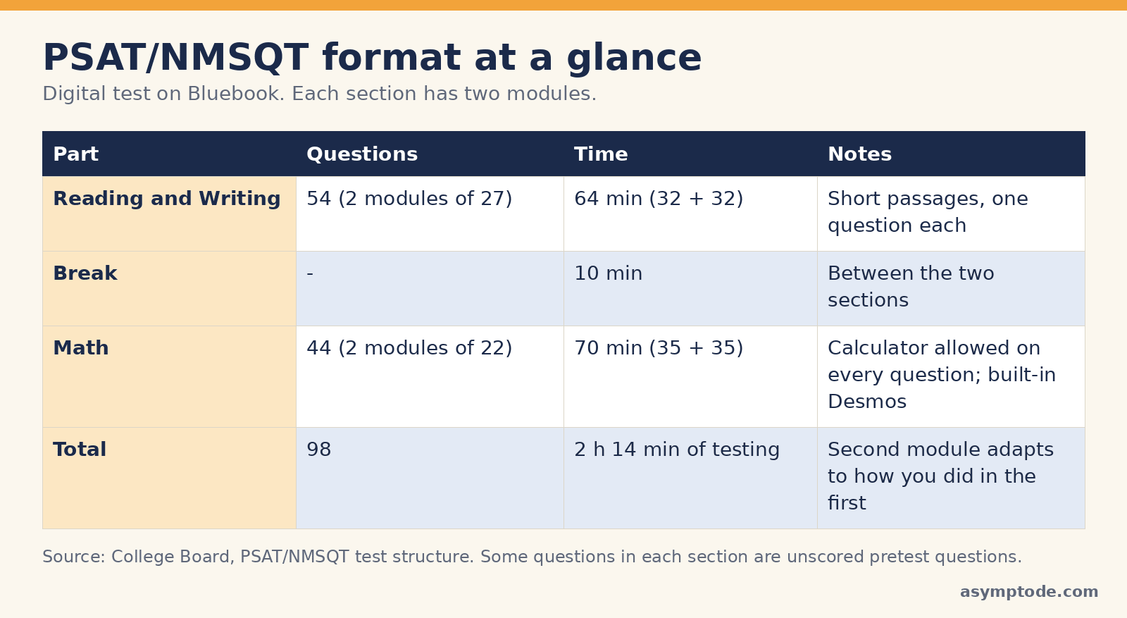 Table of the PSAT/NMSQT format: Reading and Writing 54 questions in 64 minutes, a 10-minute break, Math 44 questions in 70 minutes