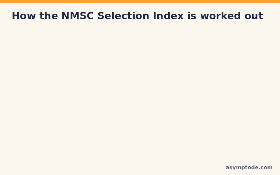 Animated worked example: Reading and Writing 680 doubled to 1360, plus Math 700 gives 2060, divided by 10 gives a Selection Index of 206
