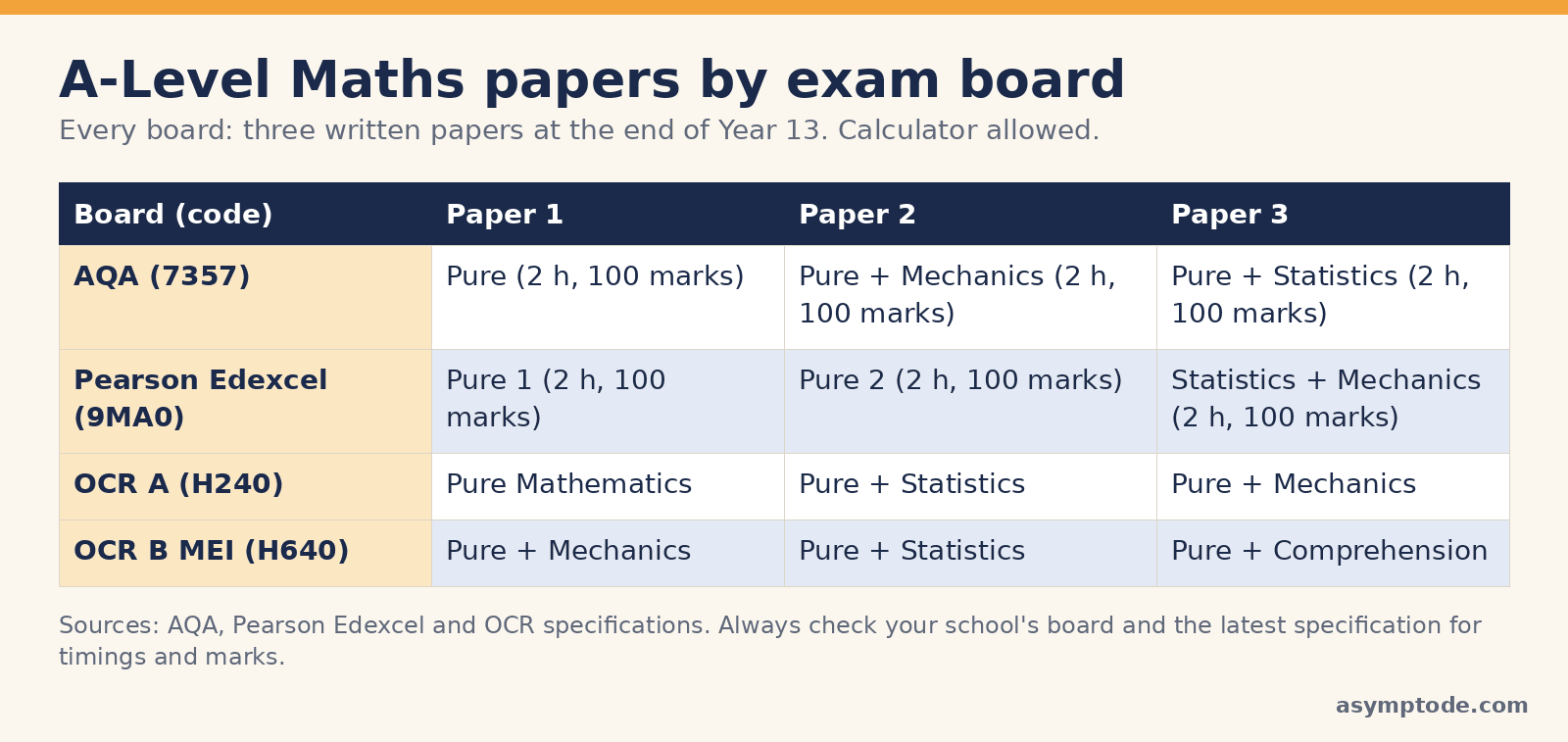 Table of A-Level Maths papers for AQA 7357, Pearson Edexcel 9MA0, OCR A H240 and OCR B MEI H640