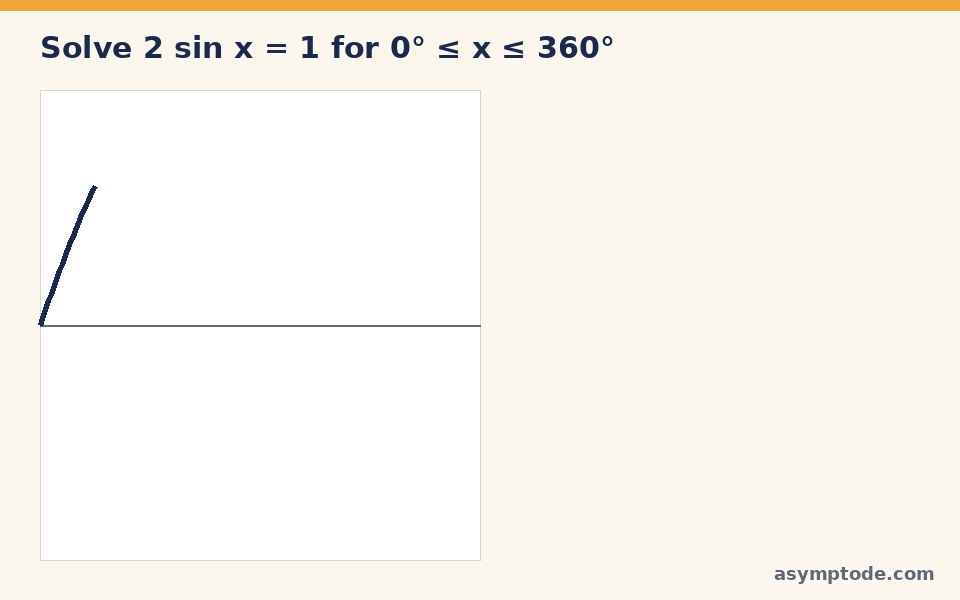 Animated worked example: the graph of y = 2 sin x is drawn, crossing y = 1 at x = 30 and x = 150 degrees