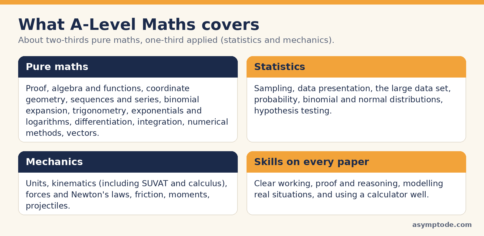 What A-Level Maths covers: pure maths, statistics, mechanics and the skills tested on every paper