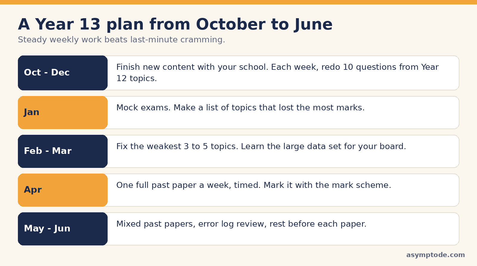 A Year 13 A-Level Maths plan from October to June