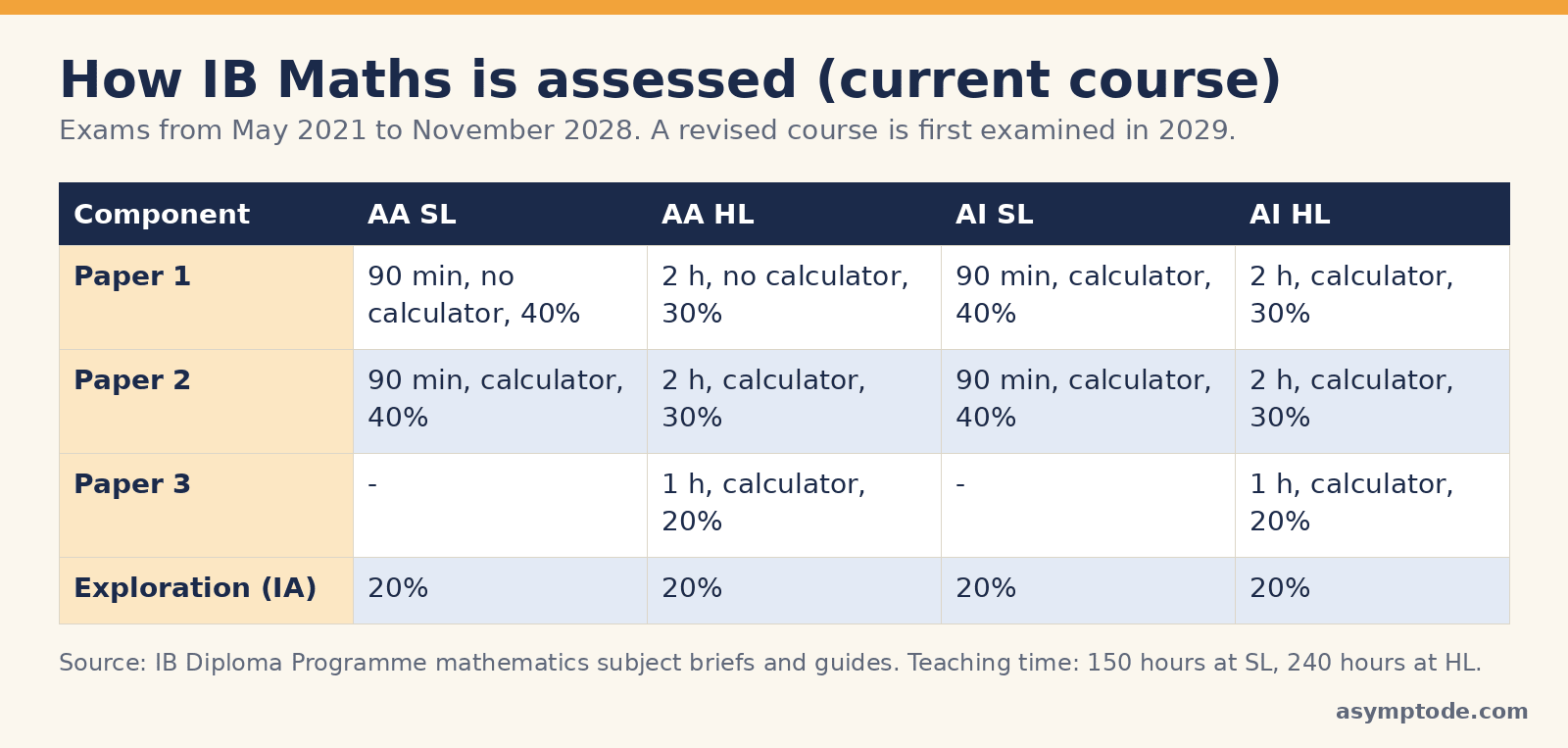 Table of IB Maths assessment: paper times, calculator rules and weightings for AA SL, AA HL, AI SL and AI HL