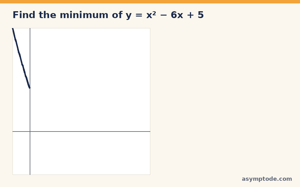 Animated worked example: the parabola y = x squared minus 6x plus 5 is drawn and the minimum point (3, -4) is found using differentiation