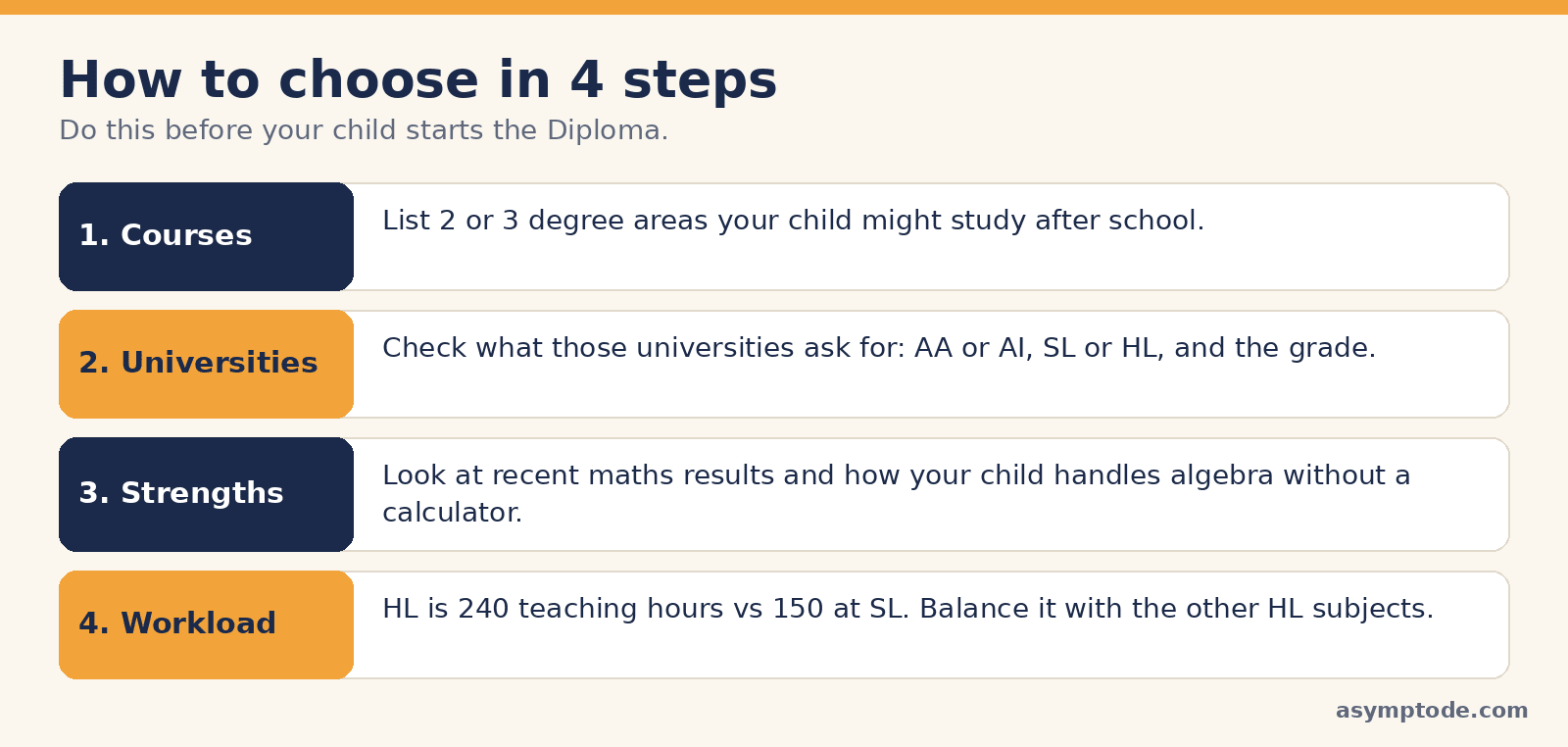 How to choose IB Maths in 4 steps: courses, universities, strengths and workload