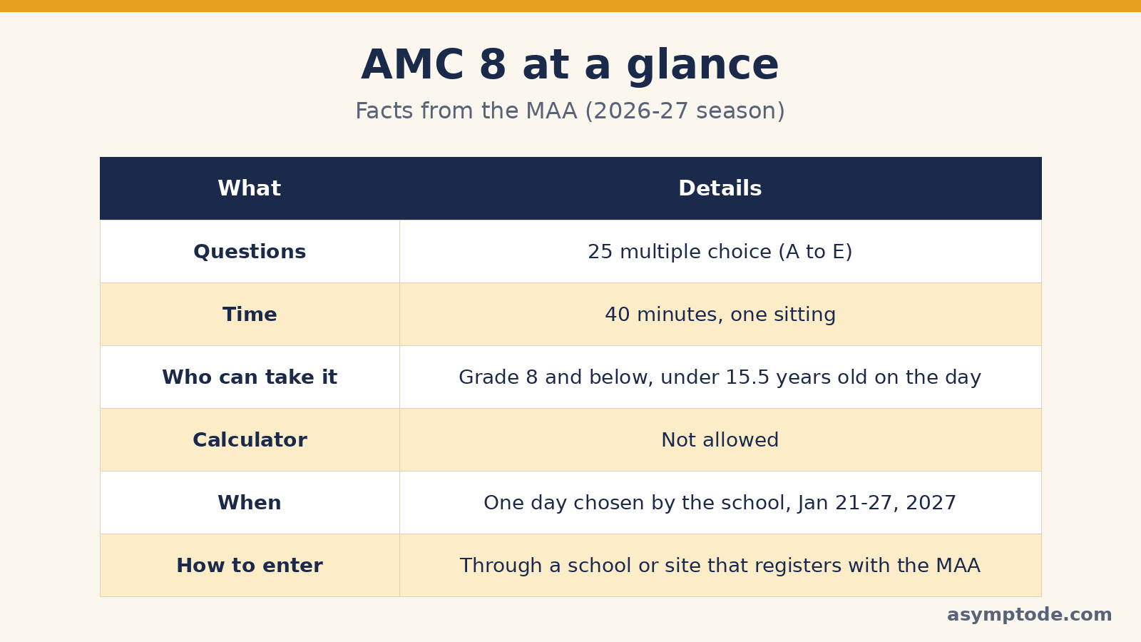 Table of AMC 8 facts: 25 multiple-choice questions, 40 minutes, Grade 8 and below, no calculator, January 21-27, 2027
