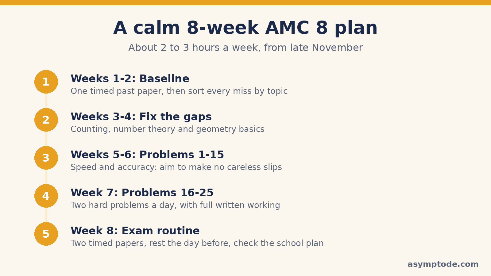 A calm 8-week AMC 8 plan: baseline, fix gaps, problems 1-15, problems 16-25, exam routine