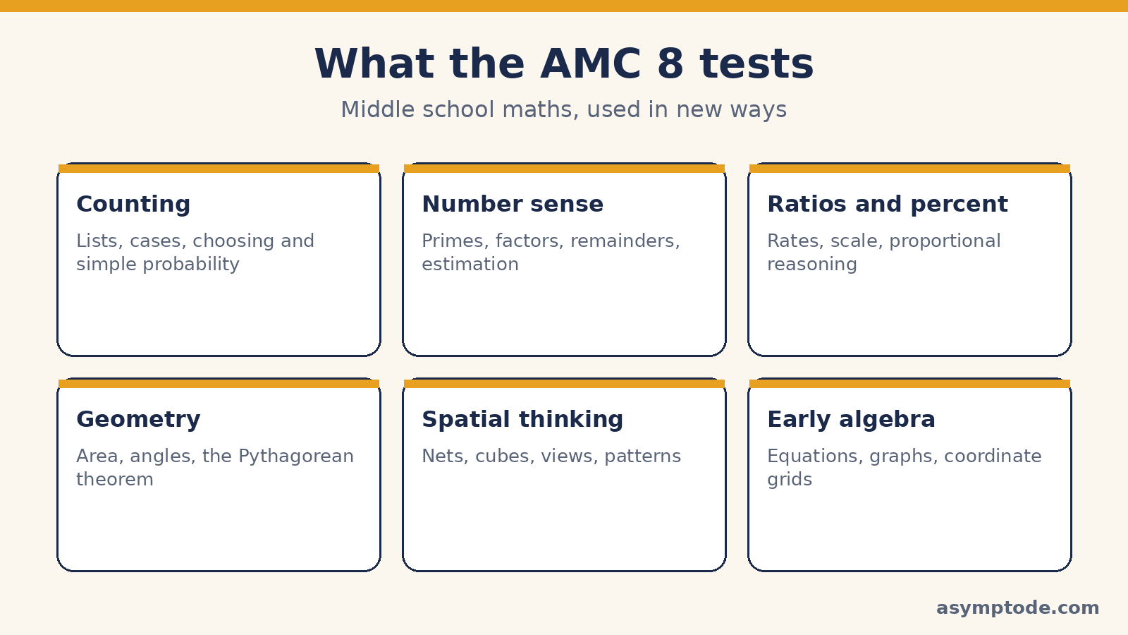 The six main AMC 8 topic areas: counting, number sense, ratios and percent, geometry, spatial thinking and early algebra