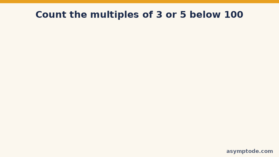 Animated step-by-step solution: 33 multiples of 3 plus 19 multiples of 5 minus 6 multiples of 15 gives 46