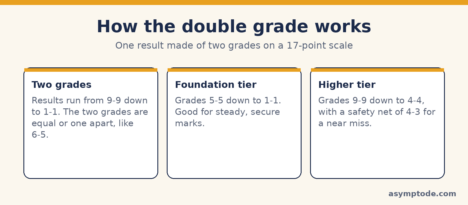 How the double grade works: two grades, Foundation tier 5-5 to 1-1, Higher tier 9-9 to 4-4