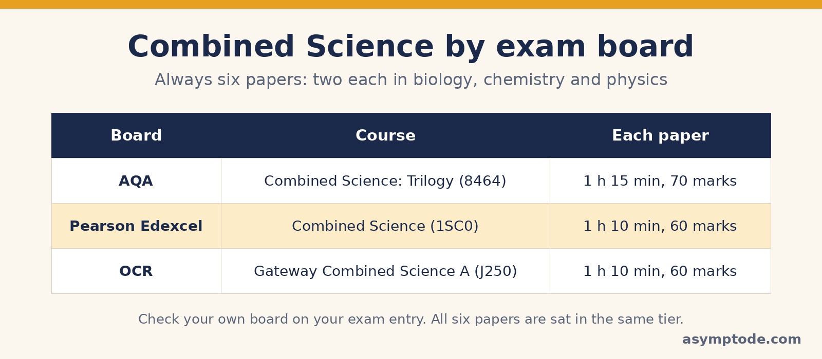 Comparison of AQA, Pearson Edexcel and OCR Gateway Combined Science papers