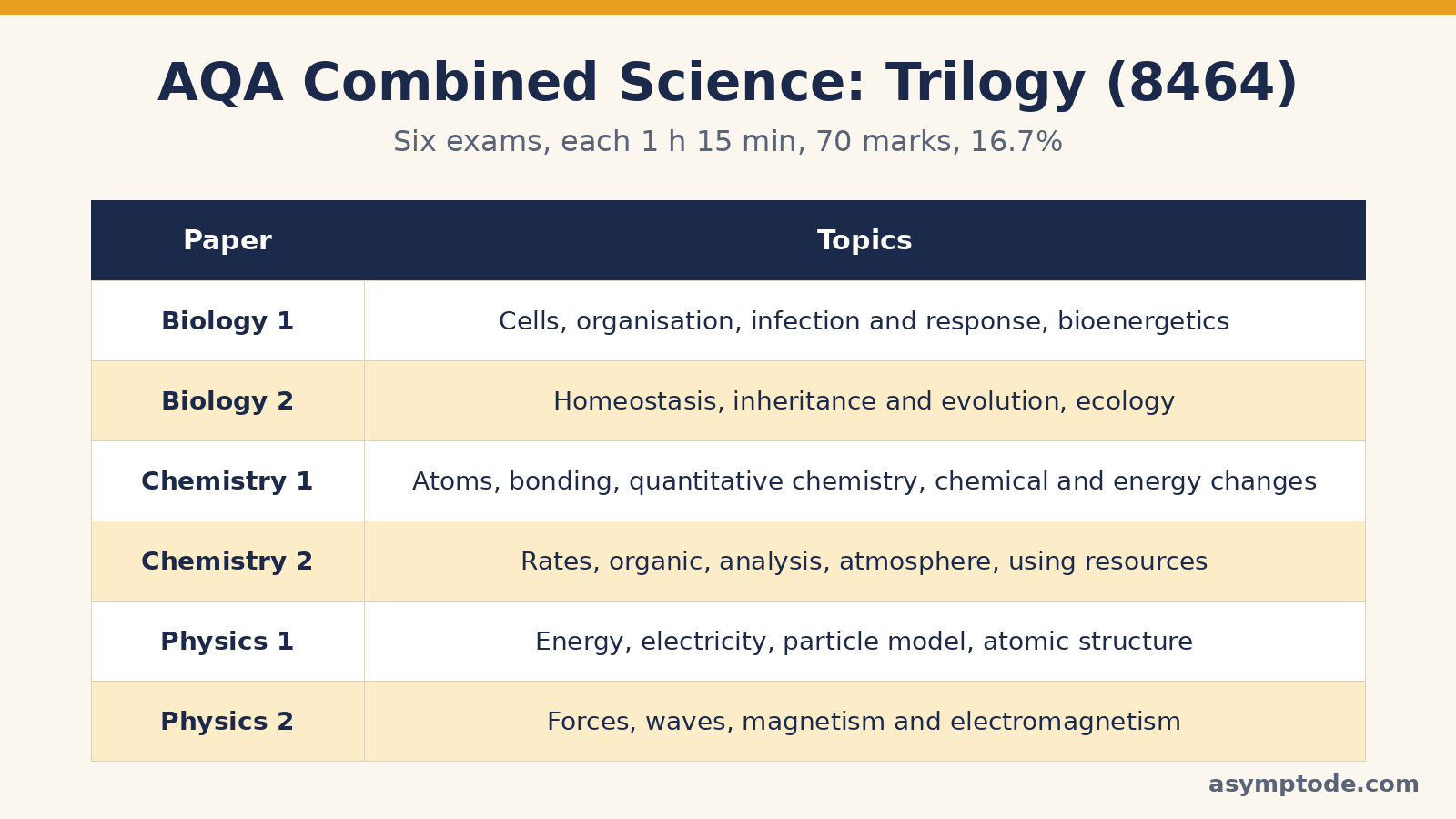 AQA Combined Science Trilogy six papers with their topics