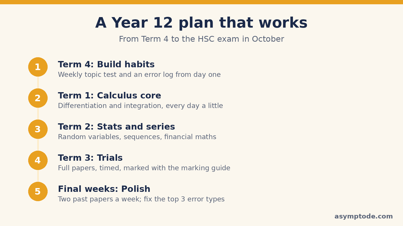 A Year 12 plan from Term 4 to the HSC exam: build habits, calculus core, statistics and series, Trials, polish