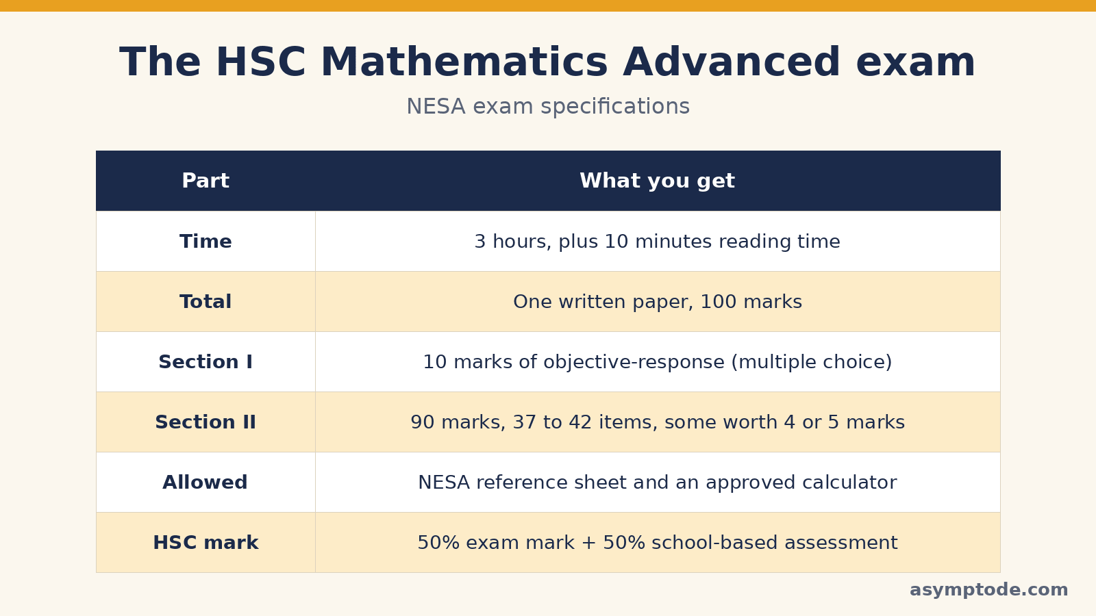 Table of the HSC Mathematics Advanced exam: 3 hours plus 10 minutes reading, 100 marks, Section I 10 marks, Section II 90 marks