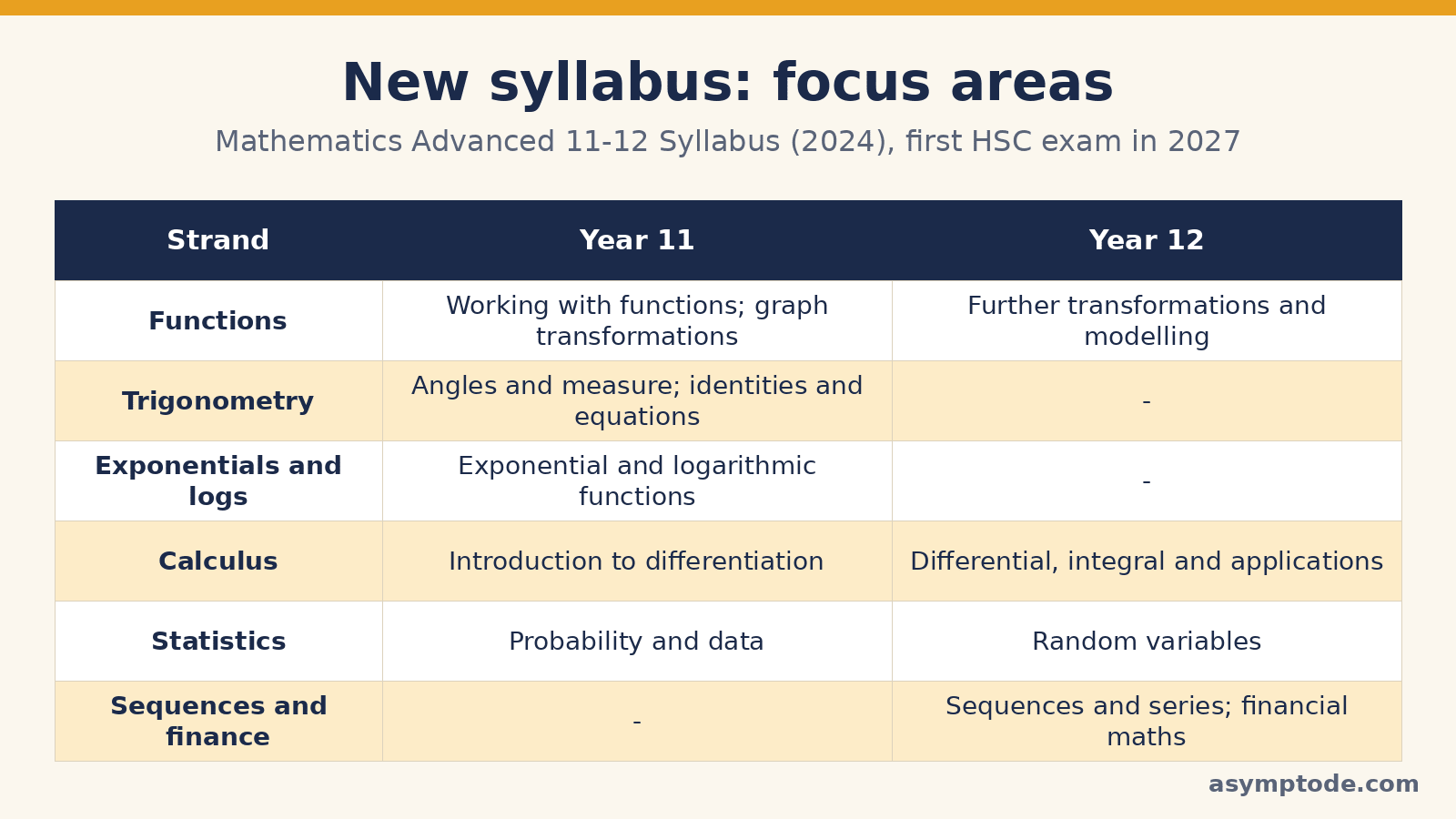 Focus areas of the new Mathematics Advanced syllabus by Year 11 and Year 12