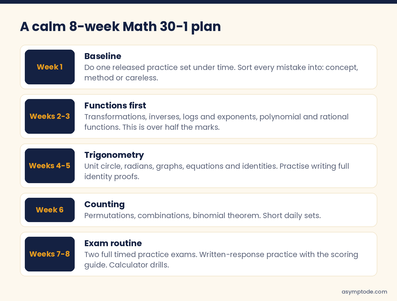 A calm 8-week Math 30-1 study plan: baseline, functions, trigonometry, counting and full exam practice