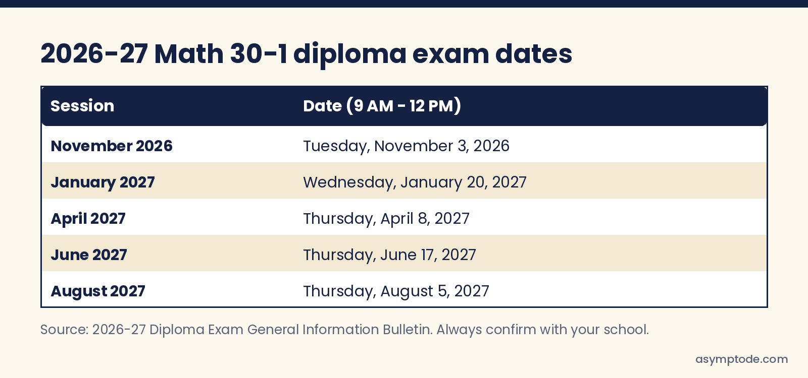 Table of 2026-27 Math 30-1 diploma exam dates: November 3, January 20, April 8, June 17 and August 5