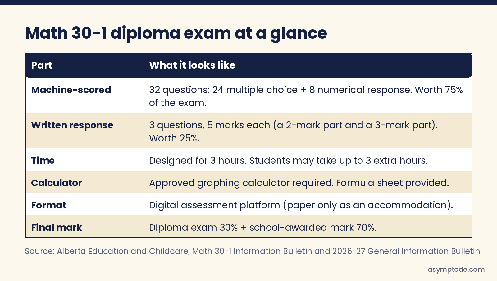 Table: Math 30-1 diploma exam format, with 32 machine-scored questions worth 75% and 3 written-response questions worth 25%