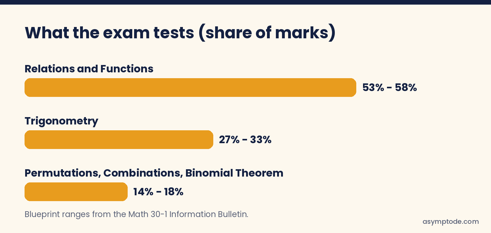 Bar chart of the Math 30-1 blueprint: Relations and Functions 53-58%, Trigonometry 27-33%, Permutations Combinations and Binomial Theorem 14-18%