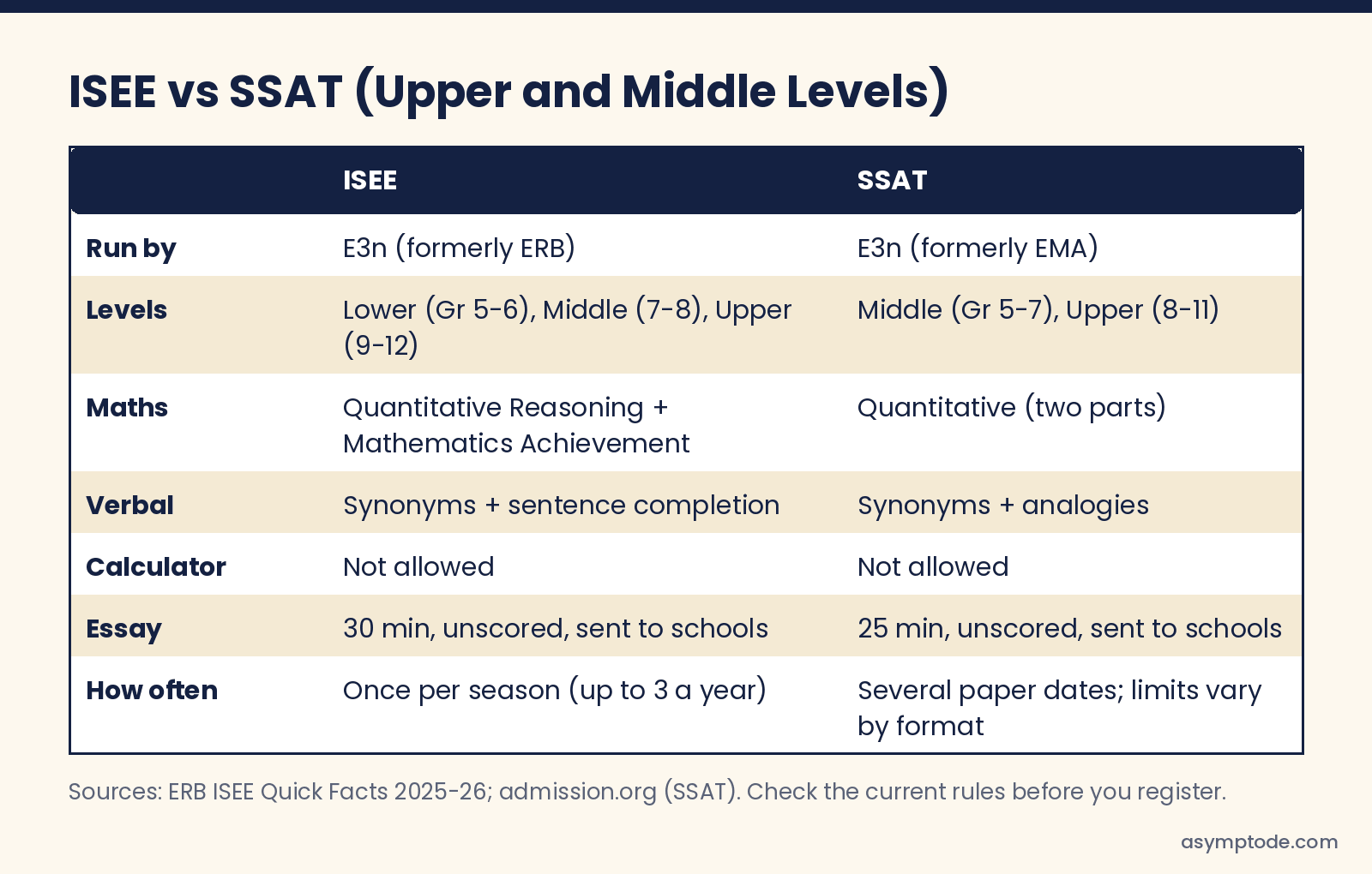 Comparison table of the ISEE and SSAT: levels, maths sections, verbal sections, calculator rules, essay and how often students can test