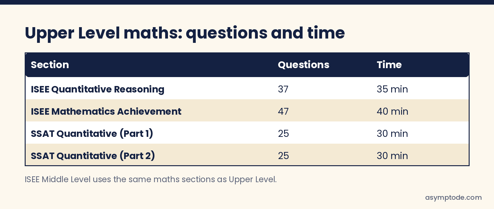 Table of Upper Level maths sections: ISEE Quantitative Reasoning 37 questions in 35 minutes, Mathematics Achievement 47 in 40 minutes, SSAT Quantitative two parts of 25 questions in 30 minutes each