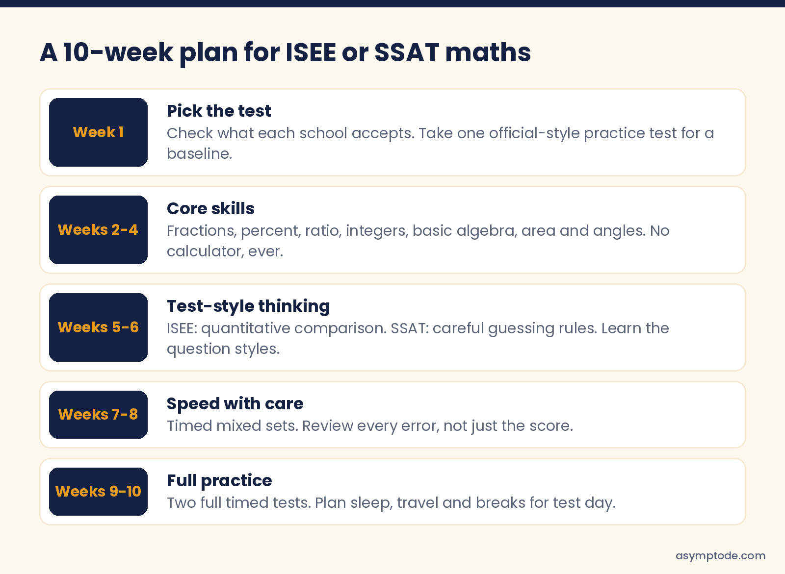 A 10-week ISEE or SSAT maths plan: pick the test, core skills, test-style thinking, speed with care and full practice tests