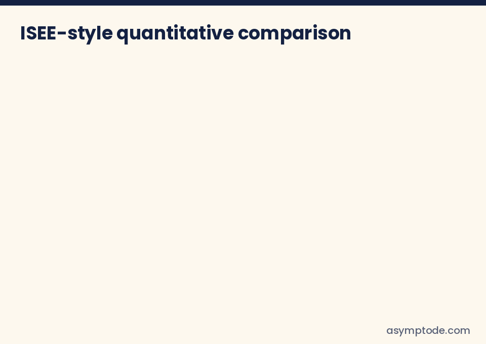 Animated solution of an ISEE-style quantitative comparison: 3/4 of 48 and 60% of 60 are both 36, so the answer is C